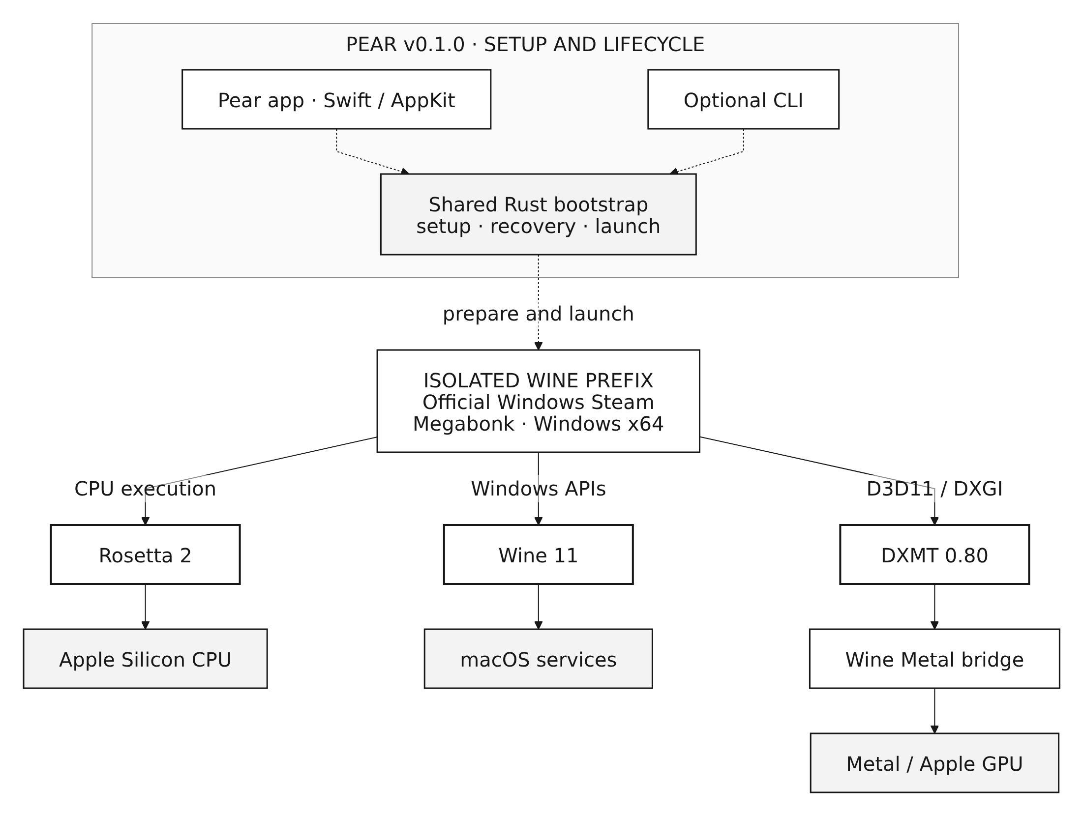 Pear v0.1.0 architecture: native setup and launch controls above parallel CPU, Windows API, and graphics responsibilities.
