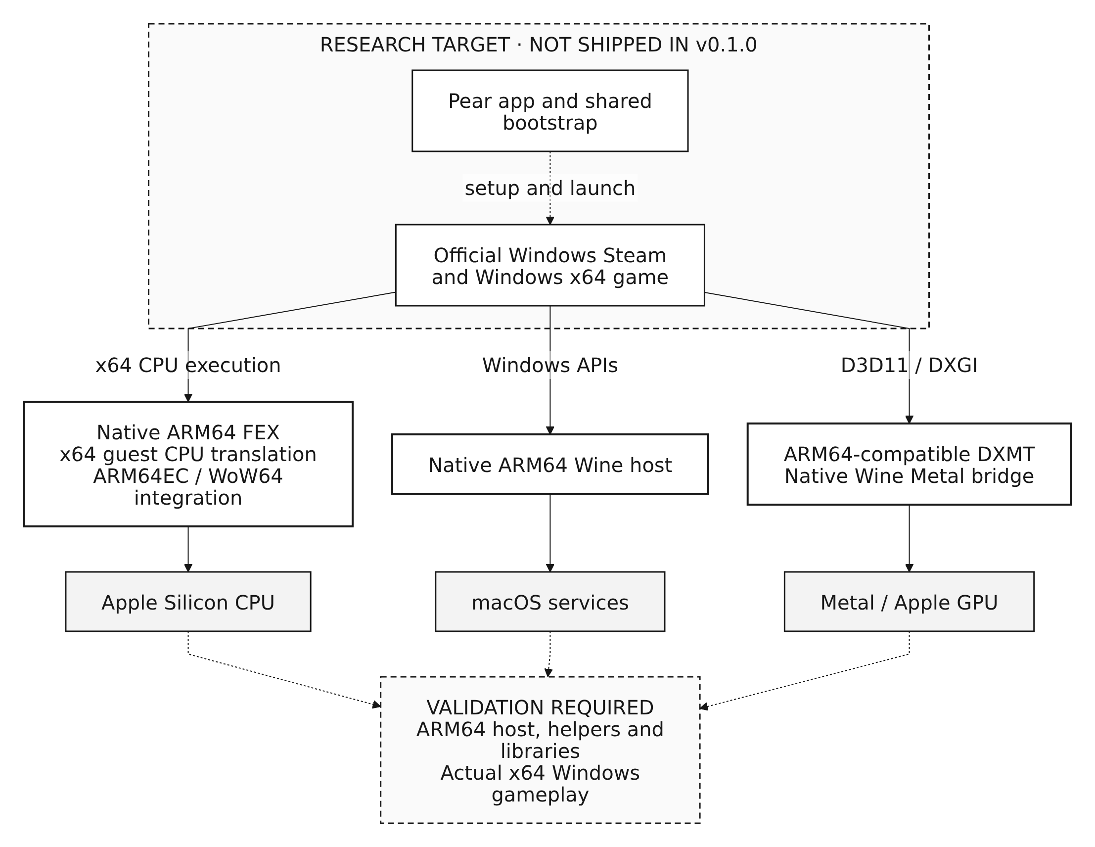 Proposed Rosetta-free architecture: FEX guest CPU translation, ARM64 Wine, and an ARM64-compatible DXMT and Metal path, all subject to full runtime validation.